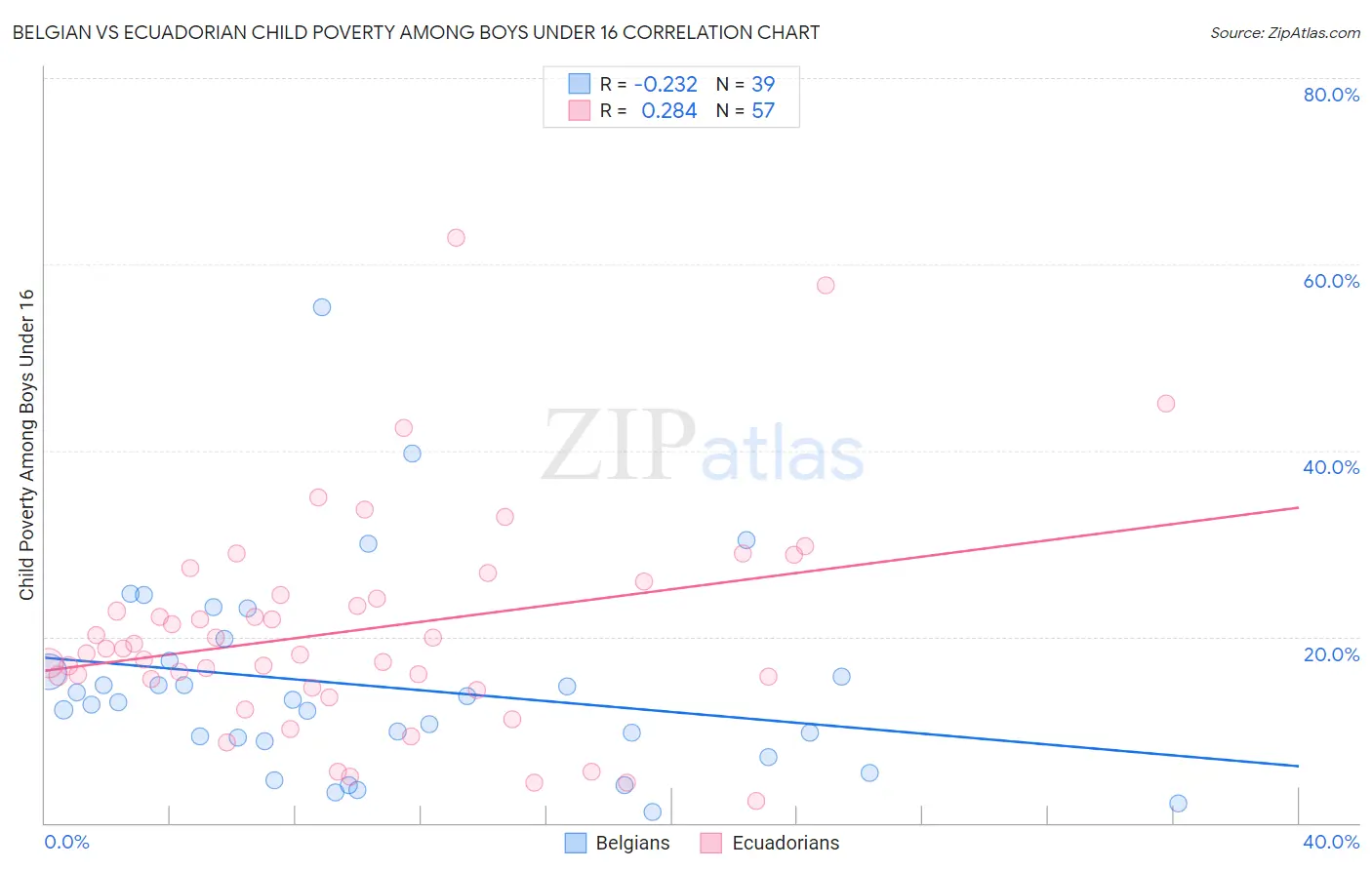 Belgian vs Ecuadorian Child Poverty Among Boys Under 16