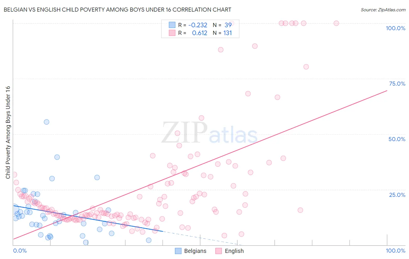 Belgian vs English Child Poverty Among Boys Under 16