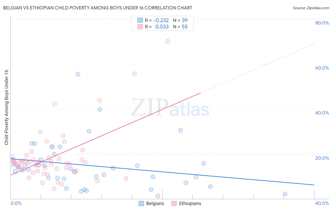 Belgian vs Ethiopian Child Poverty Among Boys Under 16