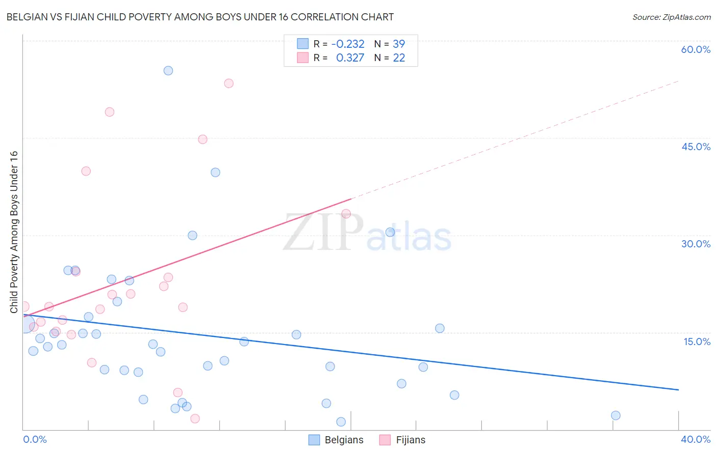 Belgian vs Fijian Child Poverty Among Boys Under 16