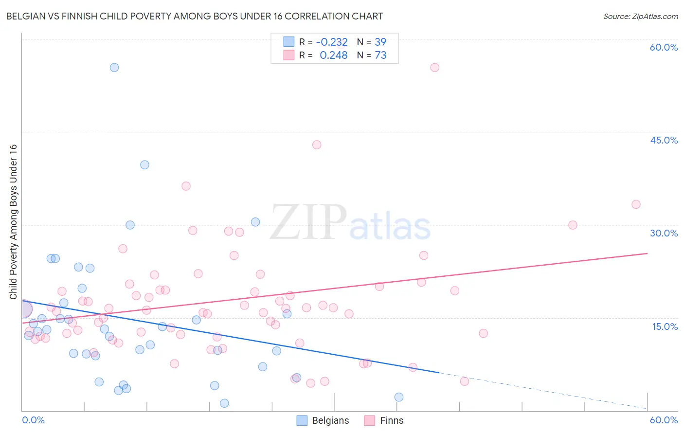 Belgian vs Finnish Child Poverty Among Boys Under 16