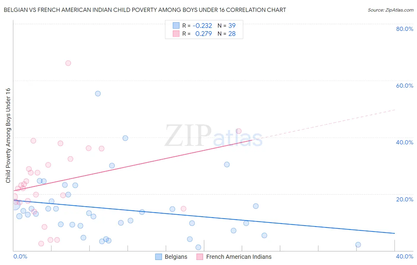 Belgian vs French American Indian Child Poverty Among Boys Under 16