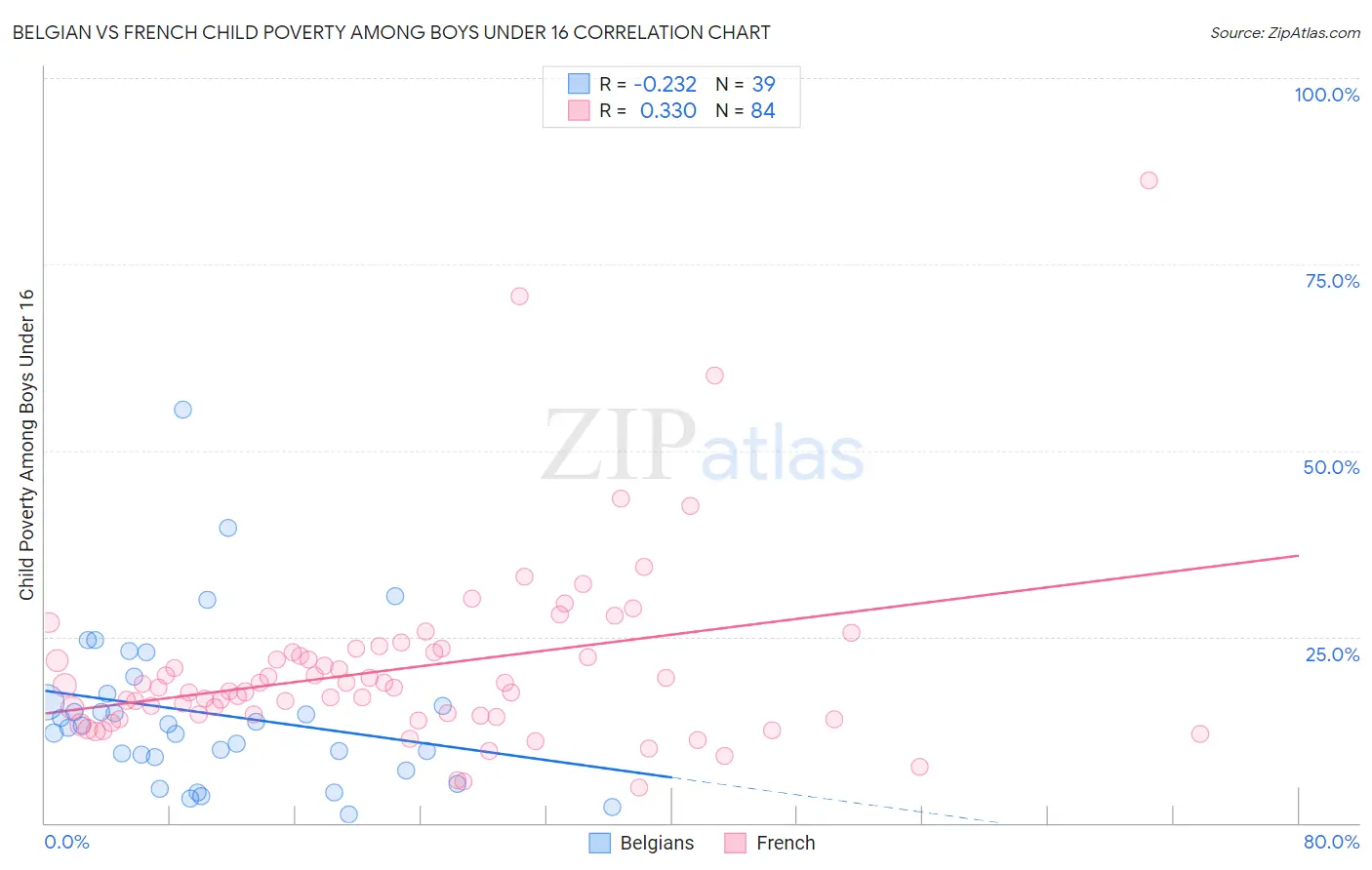 Belgian vs French Child Poverty Among Boys Under 16