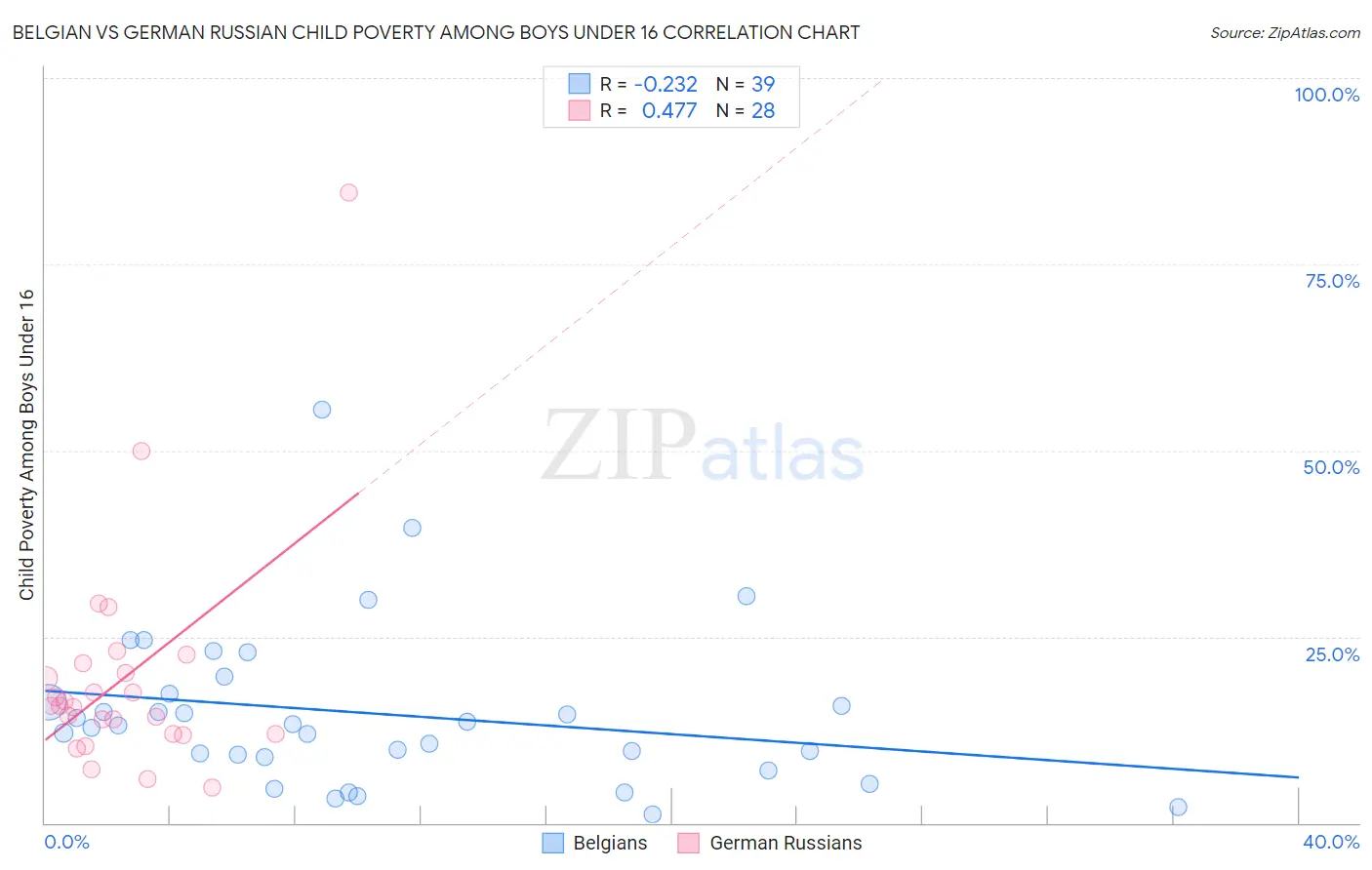 Belgian vs German Russian Child Poverty Among Boys Under 16