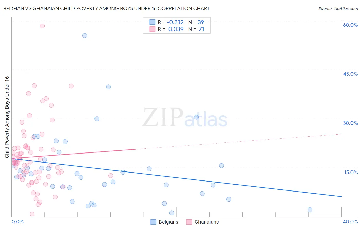 Belgian vs Ghanaian Child Poverty Among Boys Under 16