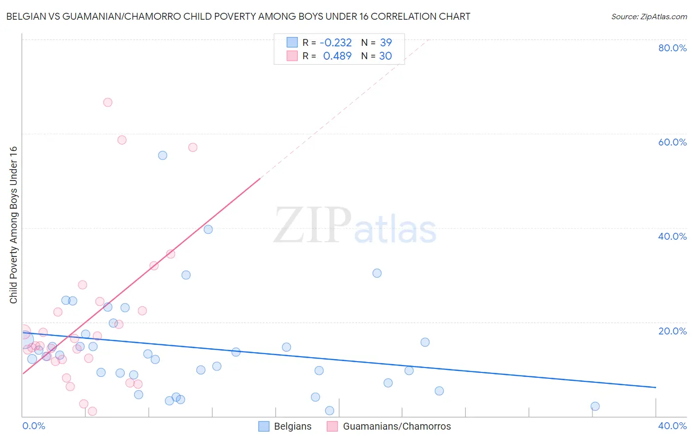 Belgian vs Guamanian/Chamorro Child Poverty Among Boys Under 16