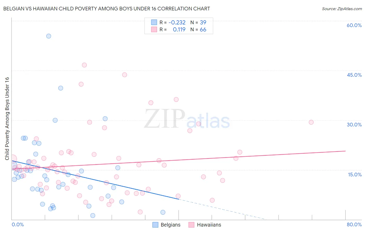 Belgian vs Hawaiian Child Poverty Among Boys Under 16