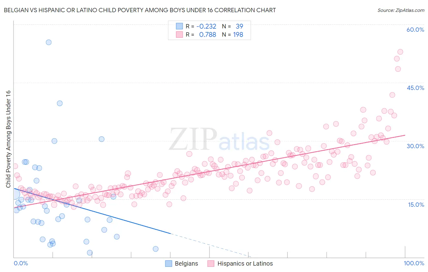 Belgian vs Hispanic or Latino Child Poverty Among Boys Under 16