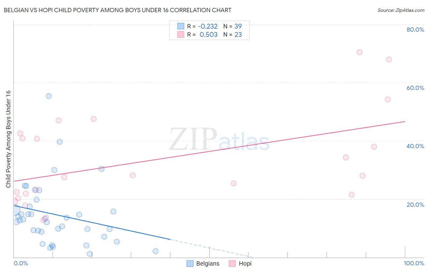 Belgian vs Hopi Child Poverty Among Boys Under 16
