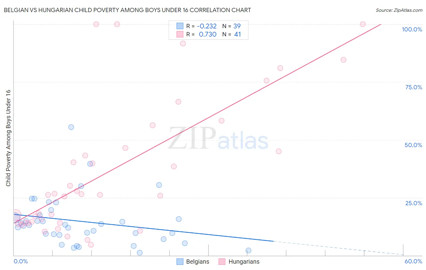Belgian vs Hungarian Child Poverty Among Boys Under 16