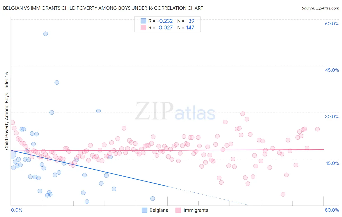 Belgian vs Immigrants Child Poverty Among Boys Under 16