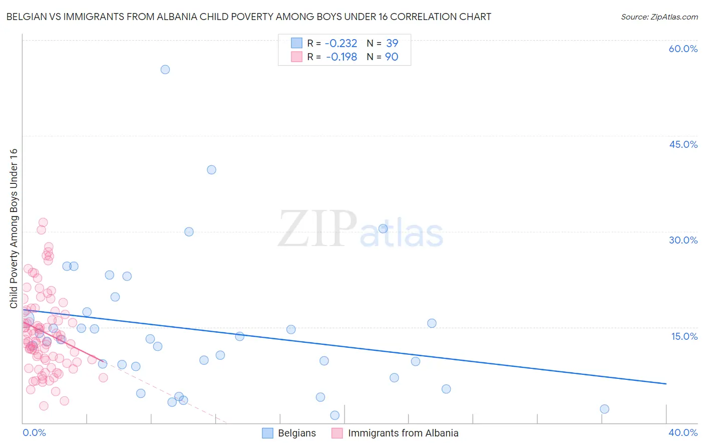 Belgian vs Immigrants from Albania Child Poverty Among Boys Under 16