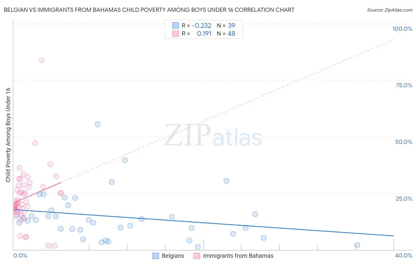 Belgian vs Immigrants from Bahamas Child Poverty Among Boys Under 16