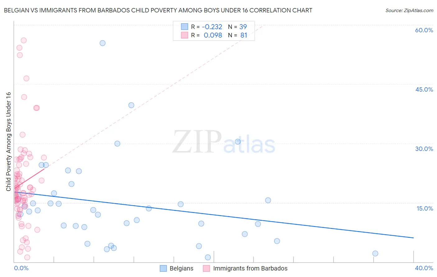 Belgian vs Immigrants from Barbados Child Poverty Among Boys Under 16