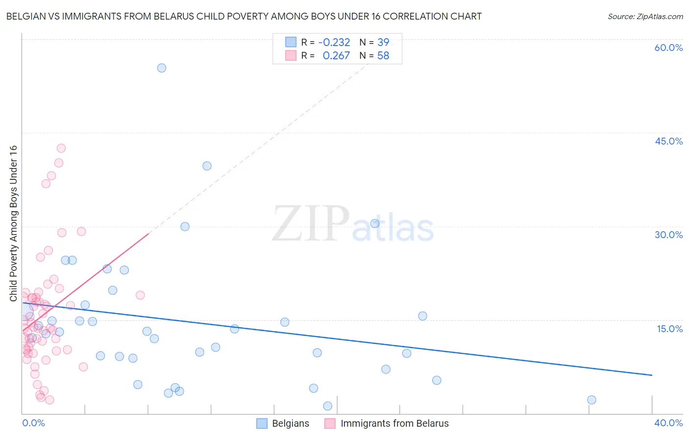 Belgian vs Immigrants from Belarus Child Poverty Among Boys Under 16