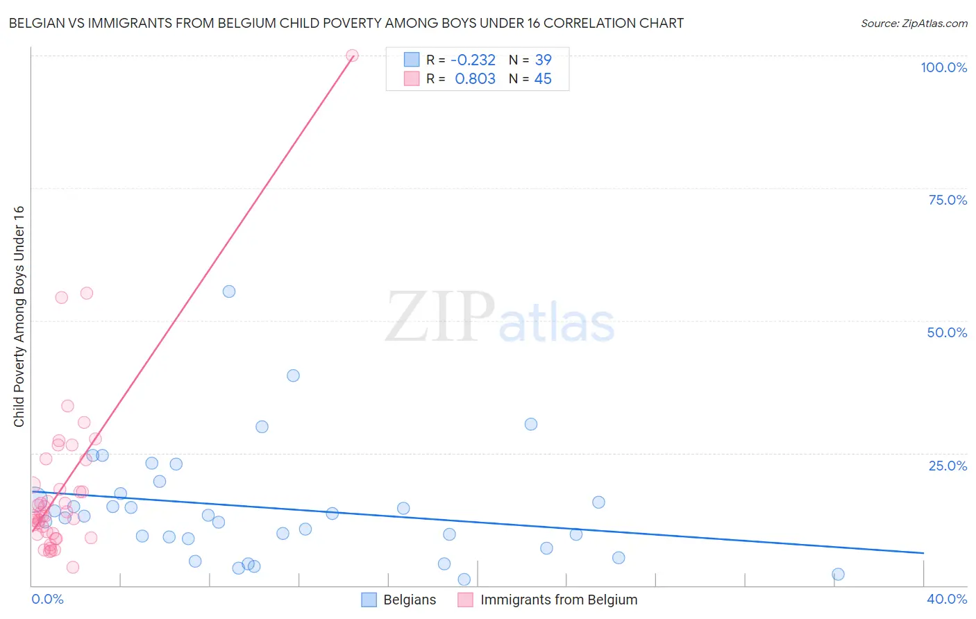 Belgian vs Immigrants from Belgium Child Poverty Among Boys Under 16