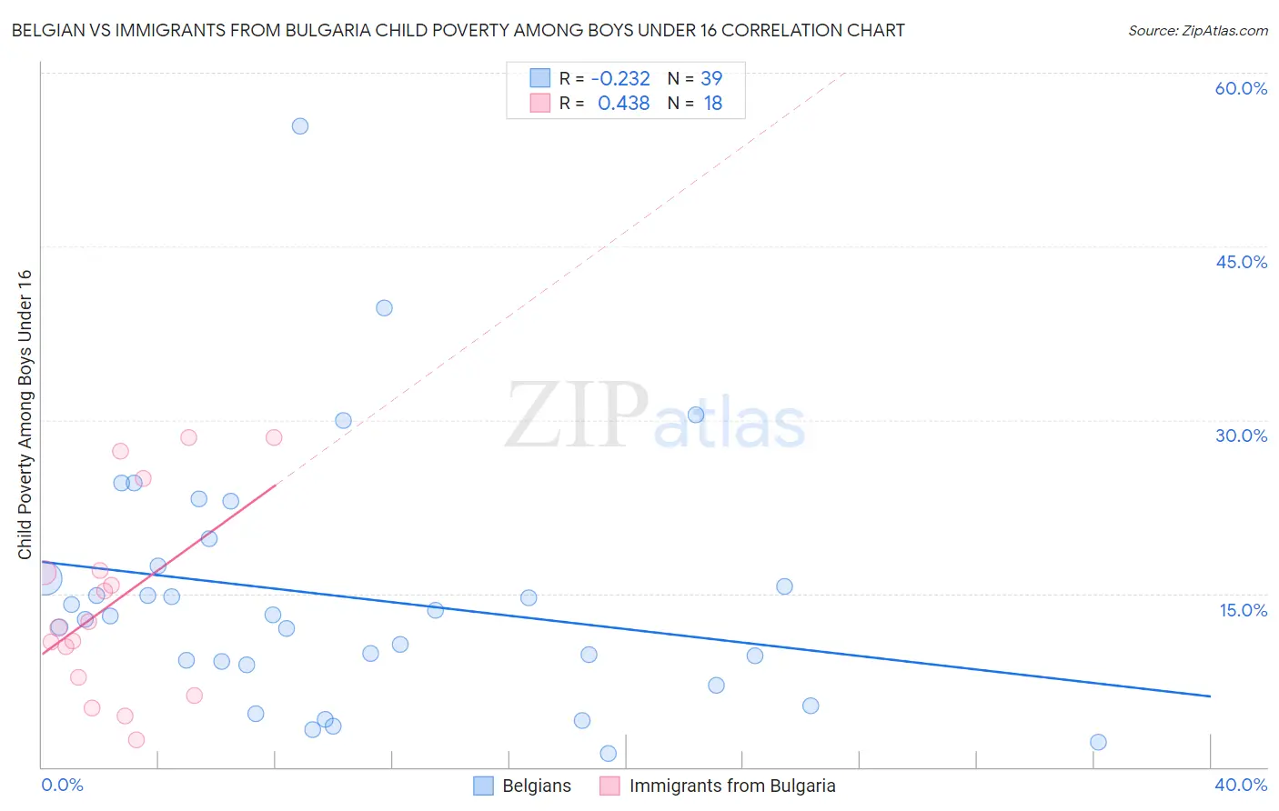 Belgian vs Immigrants from Bulgaria Child Poverty Among Boys Under 16