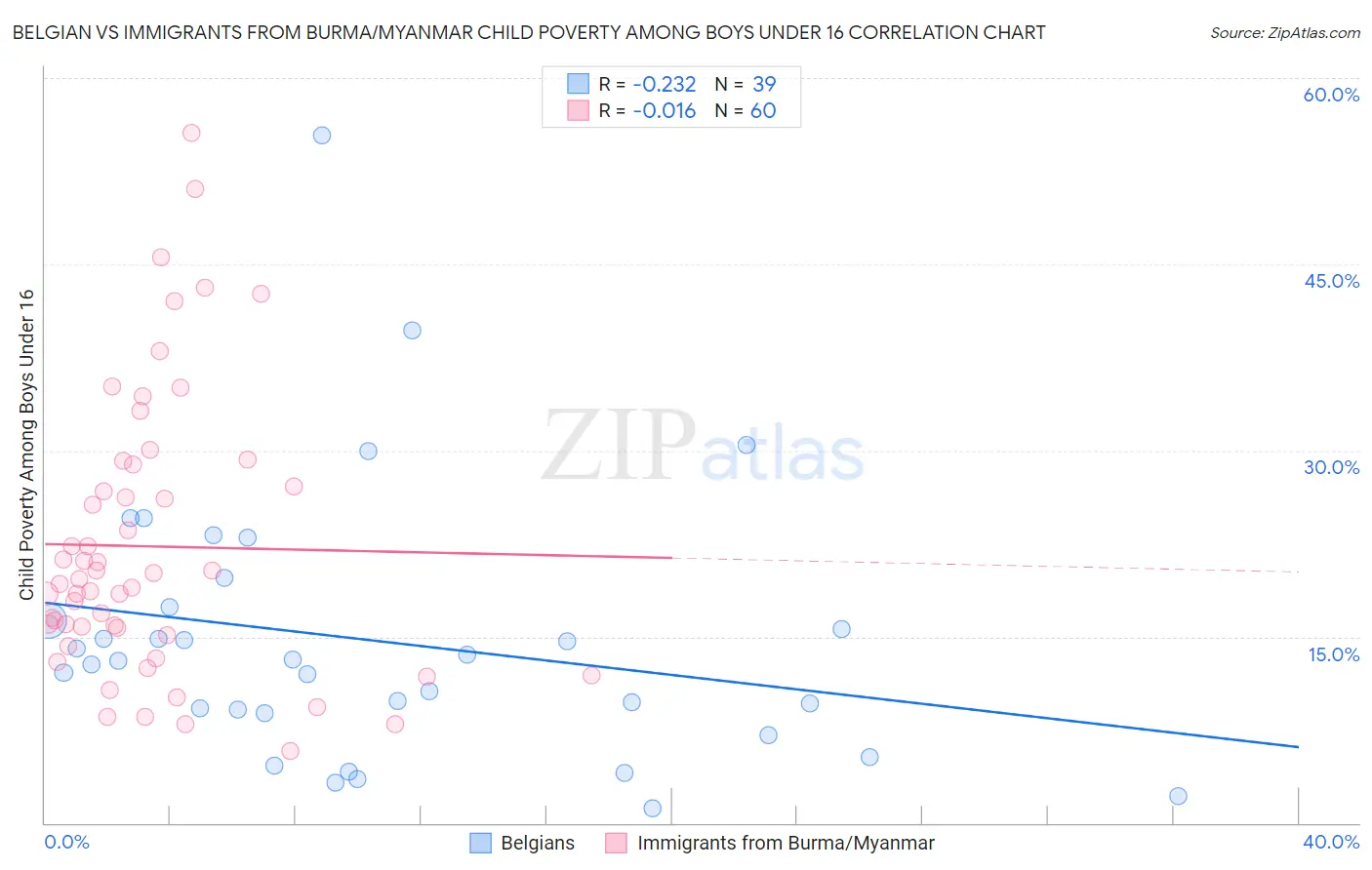 Belgian vs Immigrants from Burma/Myanmar Child Poverty Among Boys Under 16