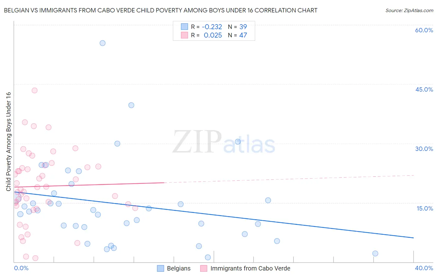 Belgian vs Immigrants from Cabo Verde Child Poverty Among Boys Under 16