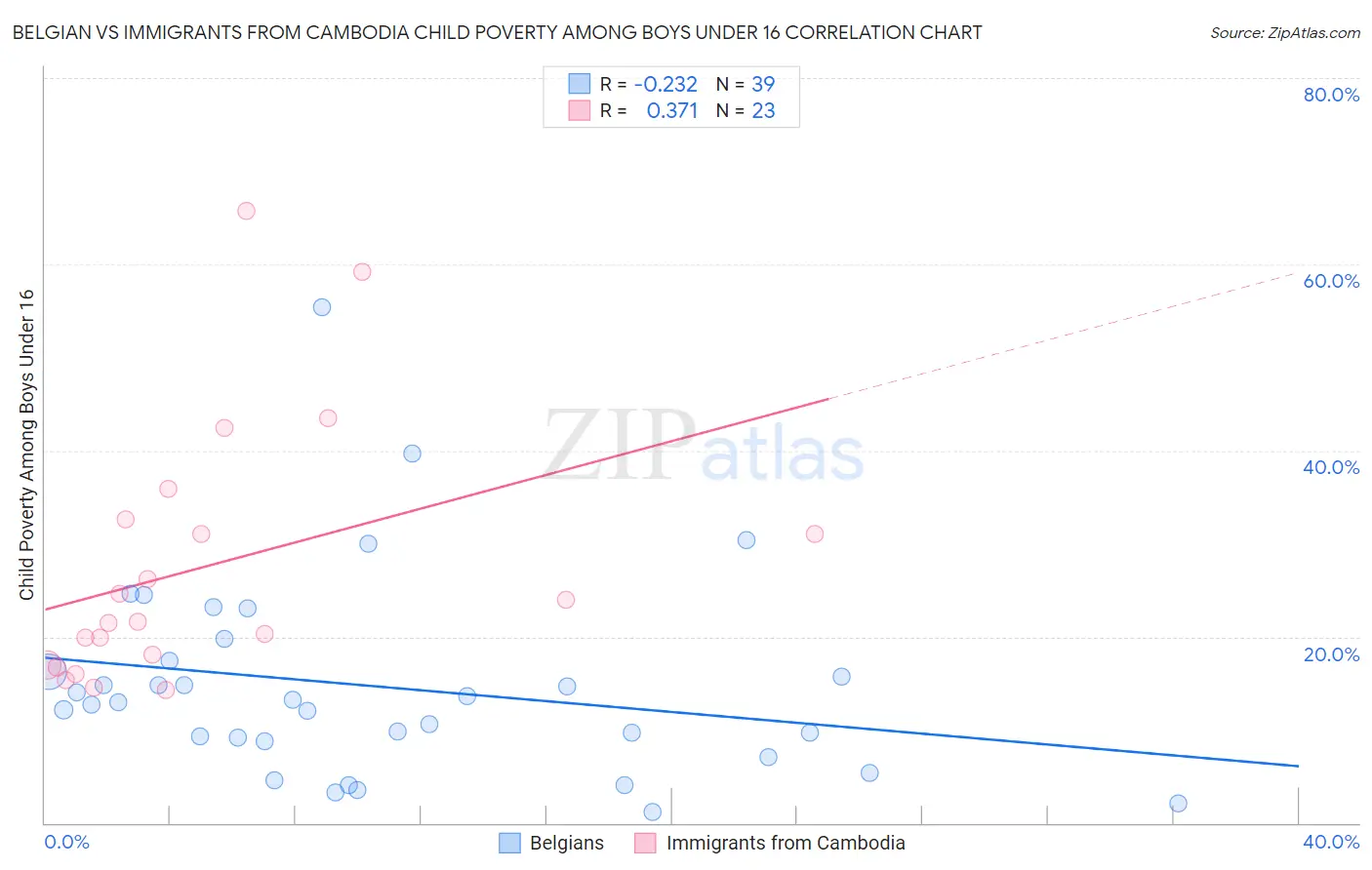 Belgian vs Immigrants from Cambodia Child Poverty Among Boys Under 16