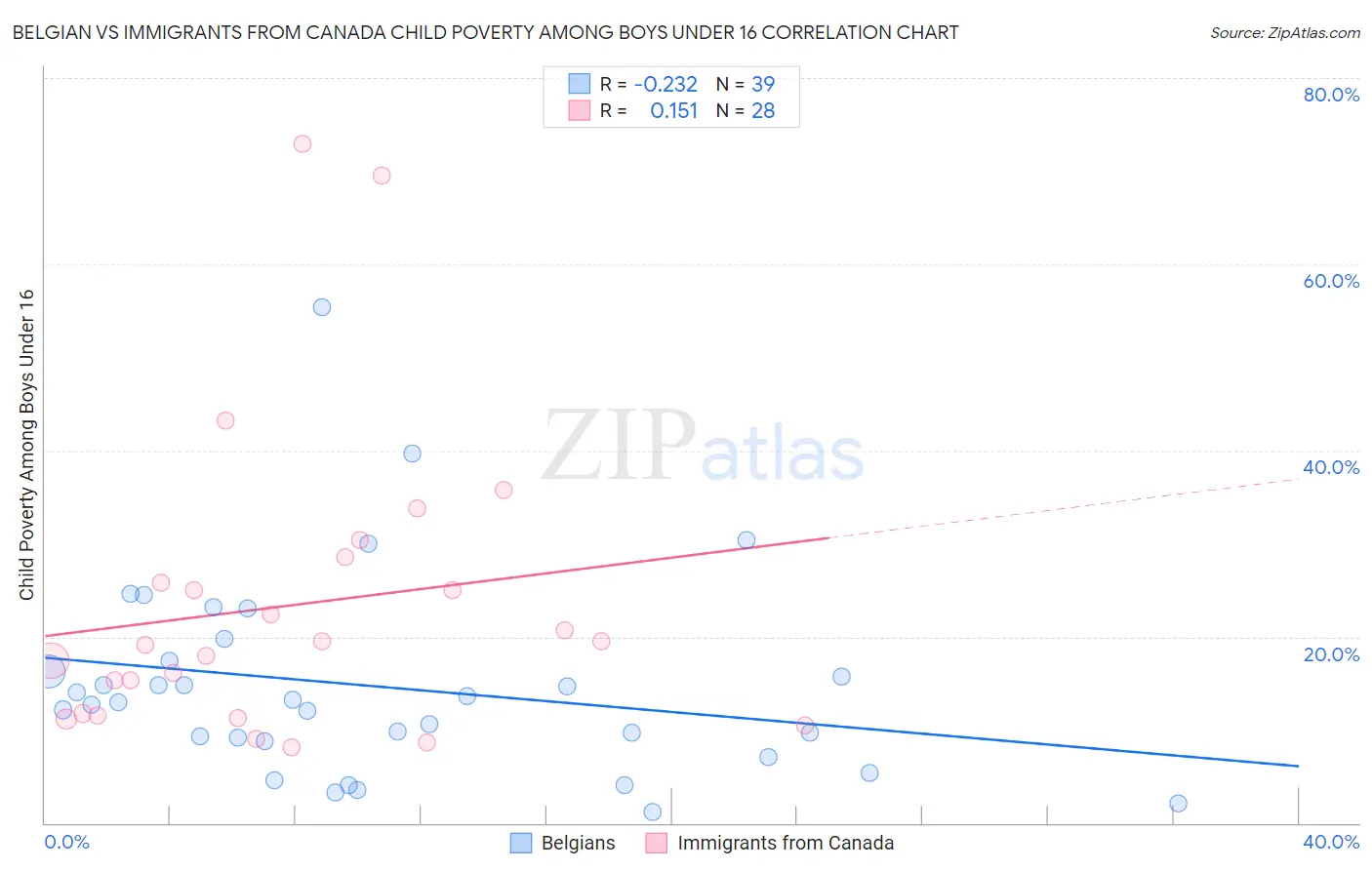Belgian vs Immigrants from Canada Child Poverty Among Boys Under 16
