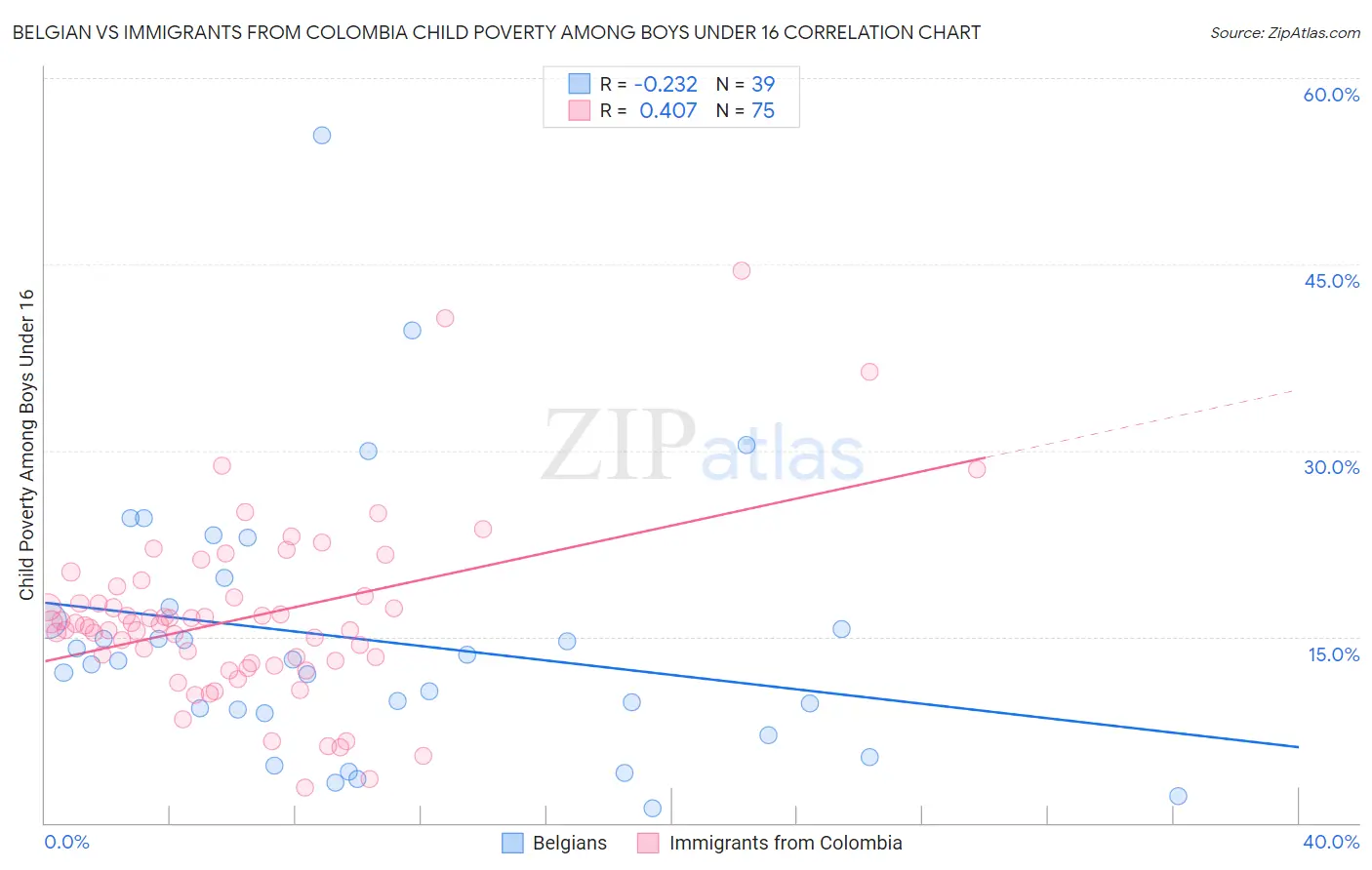 Belgian vs Immigrants from Colombia Child Poverty Among Boys Under 16