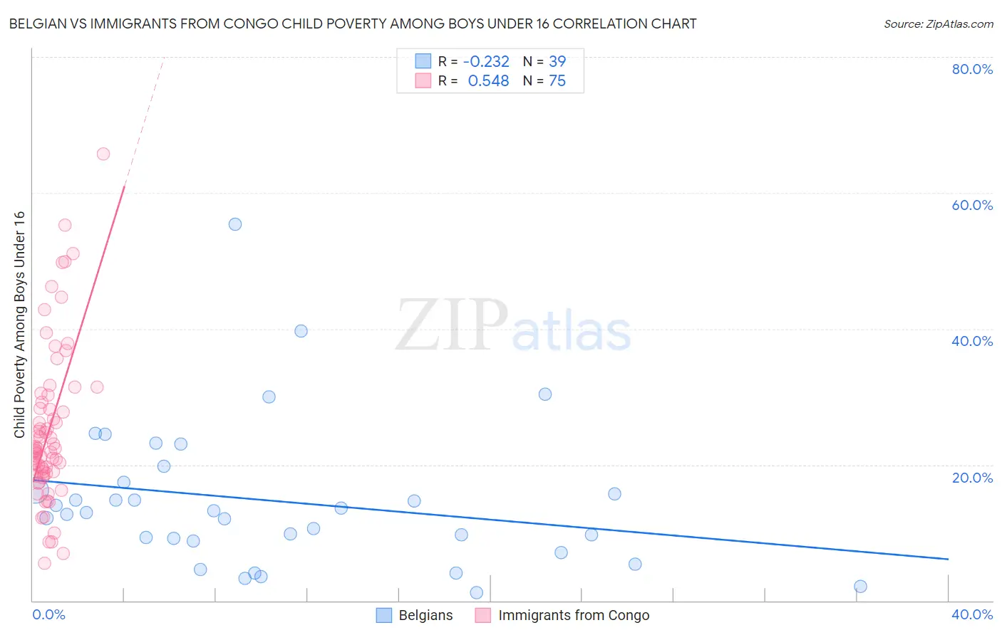 Belgian vs Immigrants from Congo Child Poverty Among Boys Under 16