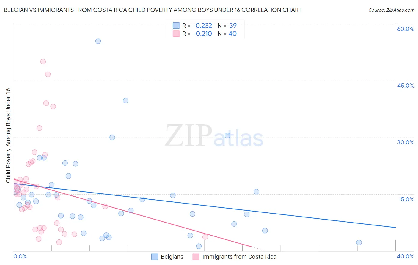 Belgian vs Immigrants from Costa Rica Child Poverty Among Boys Under 16