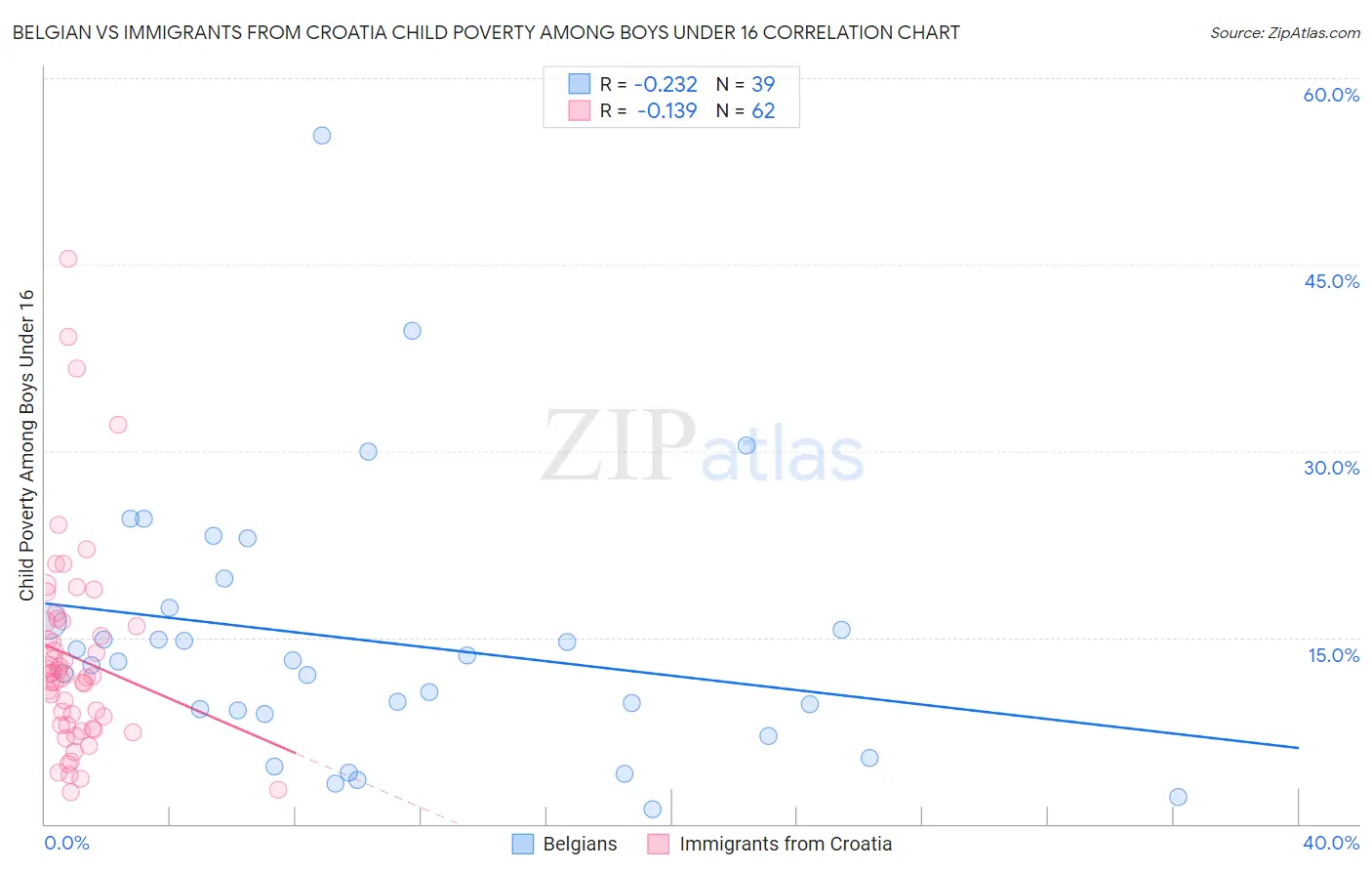 Belgian vs Immigrants from Croatia Child Poverty Among Boys Under 16