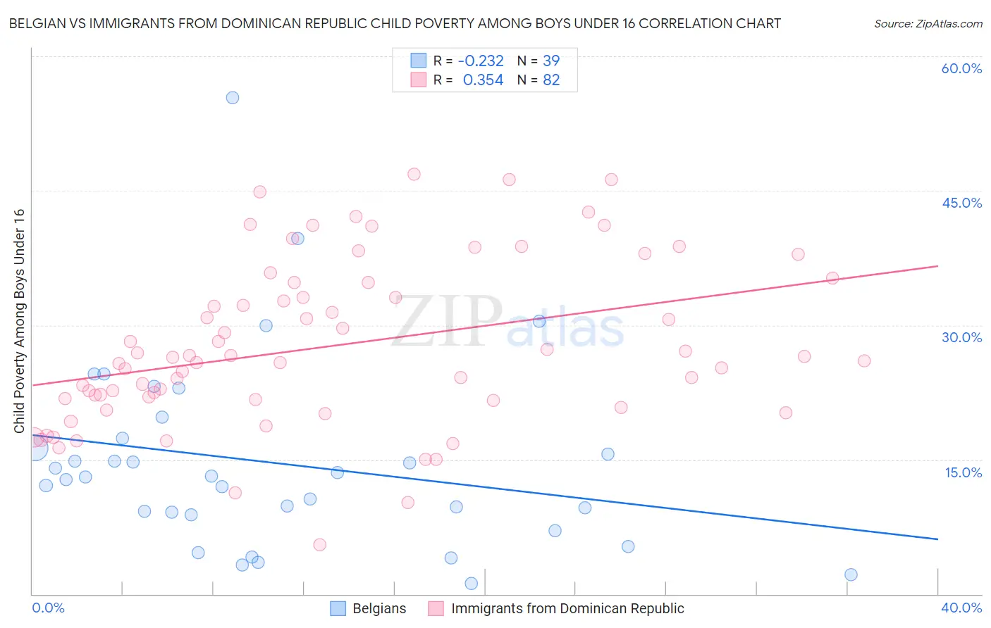 Belgian vs Immigrants from Dominican Republic Child Poverty Among Boys Under 16