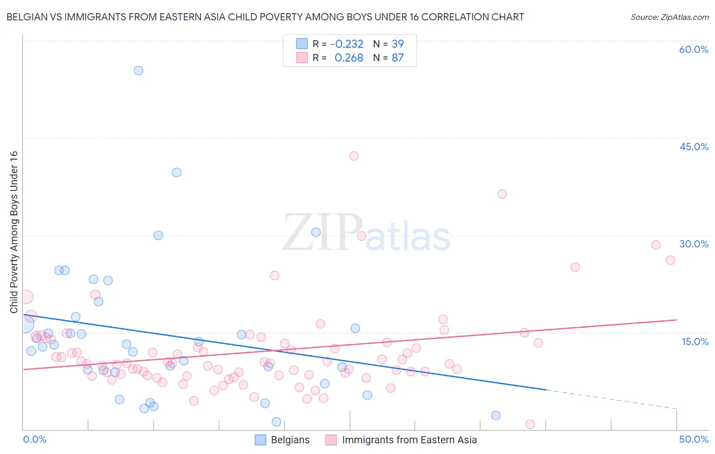 Belgian vs Immigrants from Eastern Asia Child Poverty Among Boys Under 16