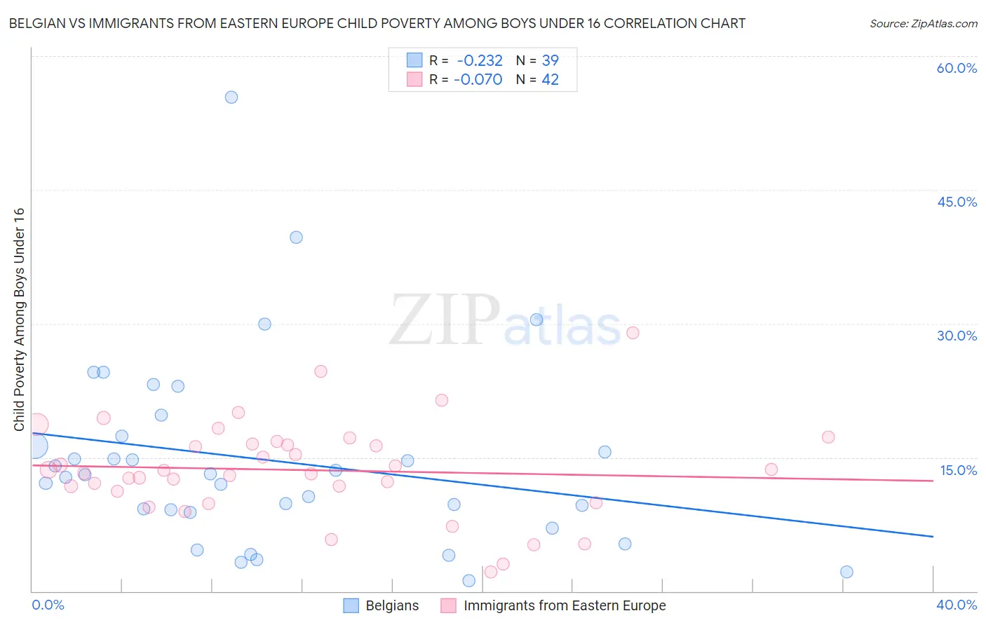 Belgian vs Immigrants from Eastern Europe Child Poverty Among Boys Under 16
