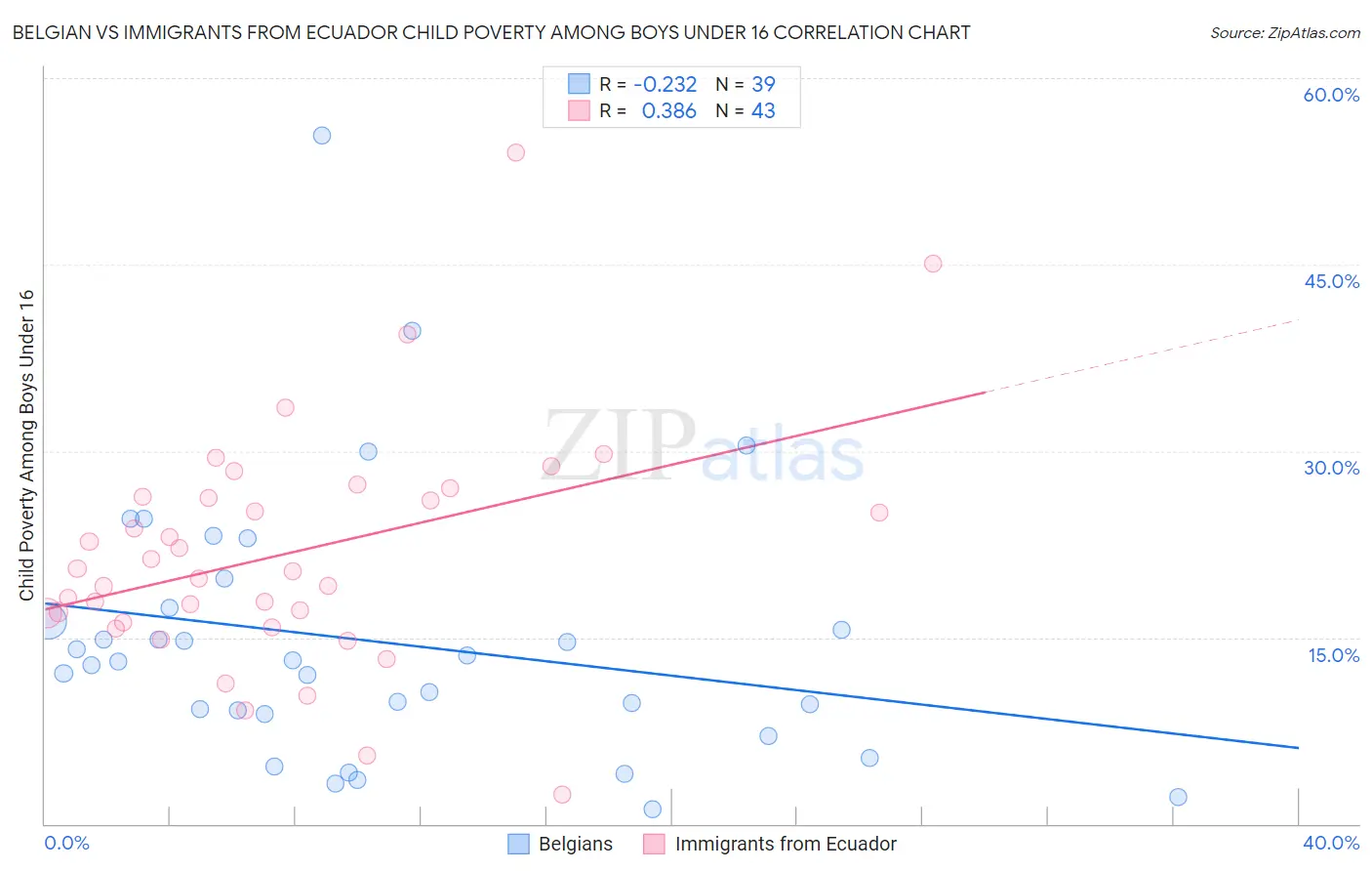 Belgian vs Immigrants from Ecuador Child Poverty Among Boys Under 16