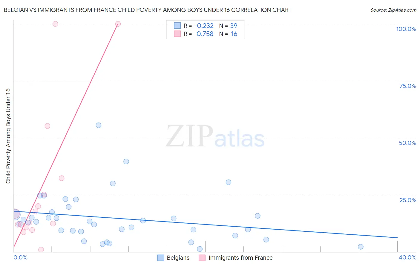 Belgian vs Immigrants from France Child Poverty Among Boys Under 16