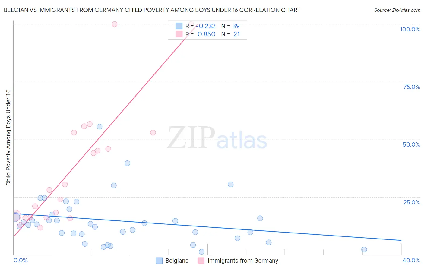 Belgian vs Immigrants from Germany Child Poverty Among Boys Under 16
