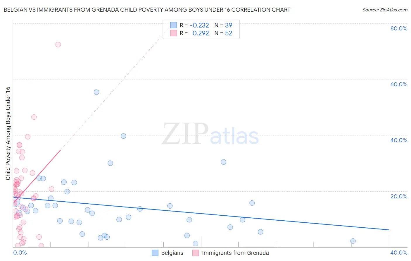 Belgian vs Immigrants from Grenada Child Poverty Among Boys Under 16