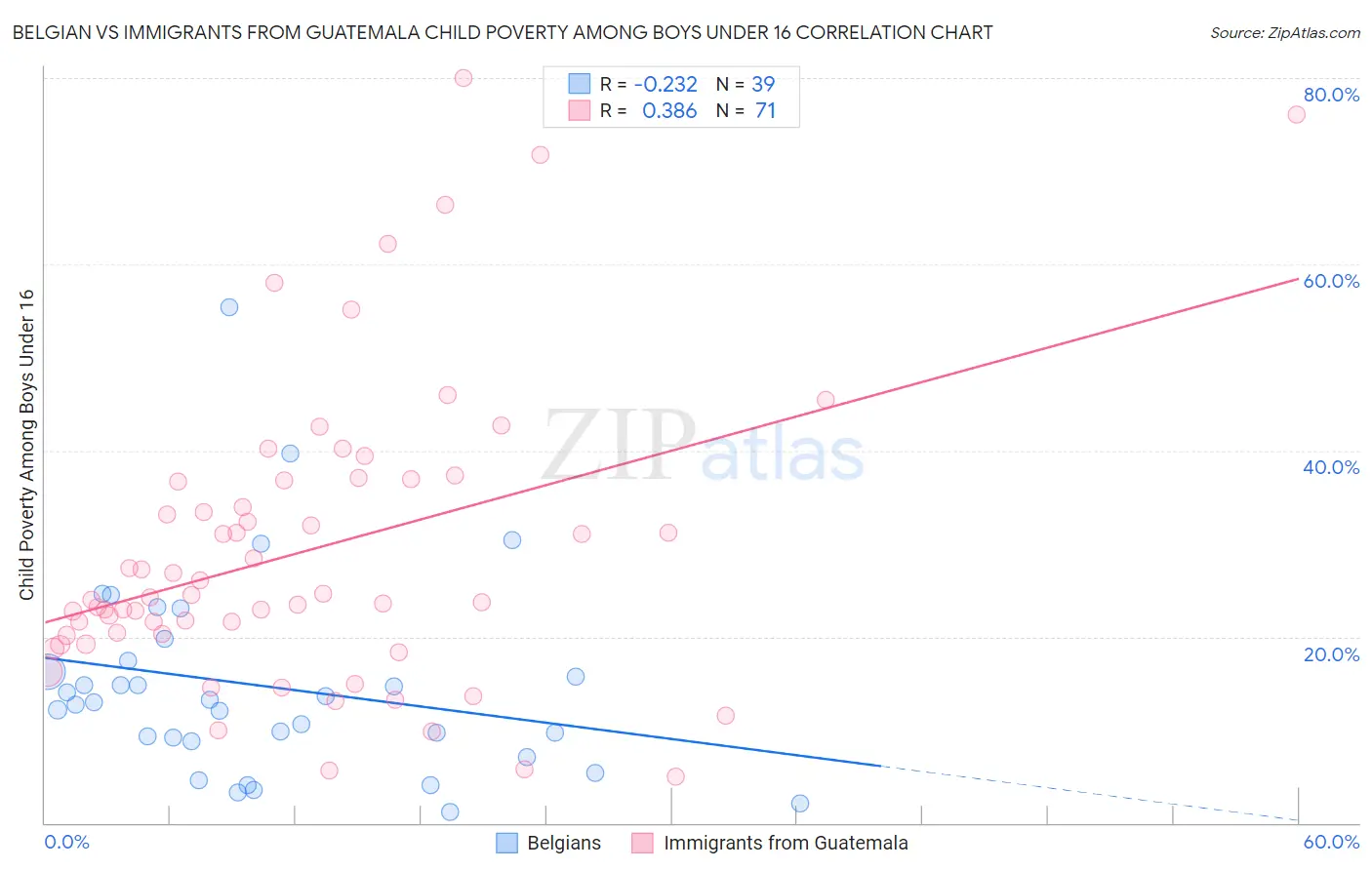 Belgian vs Immigrants from Guatemala Child Poverty Among Boys Under 16