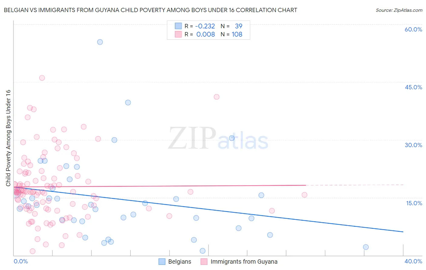 Belgian vs Immigrants from Guyana Child Poverty Among Boys Under 16