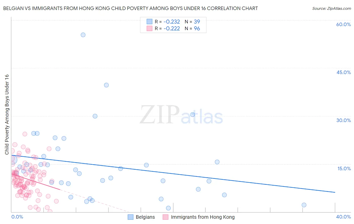 Belgian vs Immigrants from Hong Kong Child Poverty Among Boys Under 16