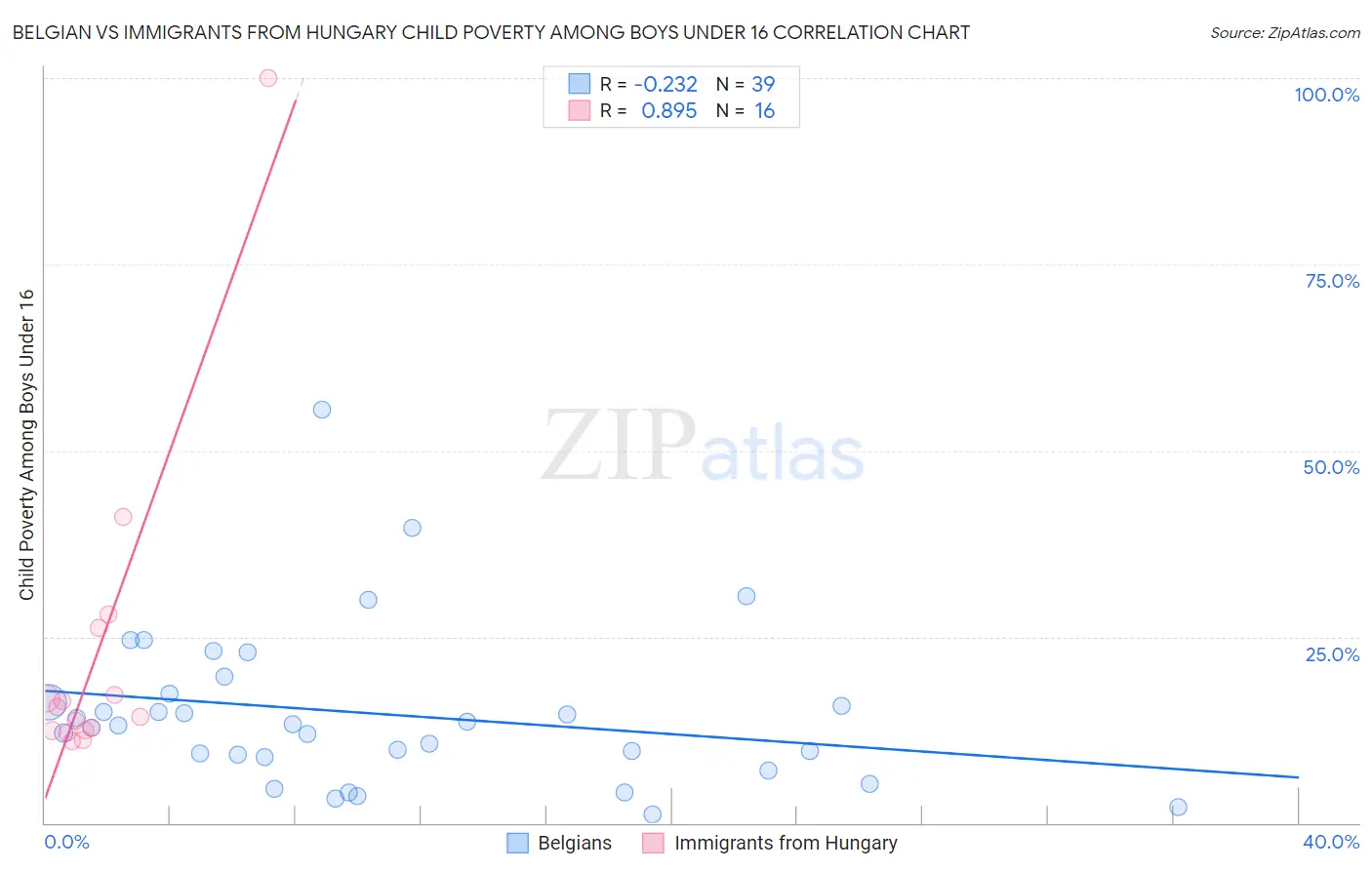 Belgian vs Immigrants from Hungary Child Poverty Among Boys Under 16
