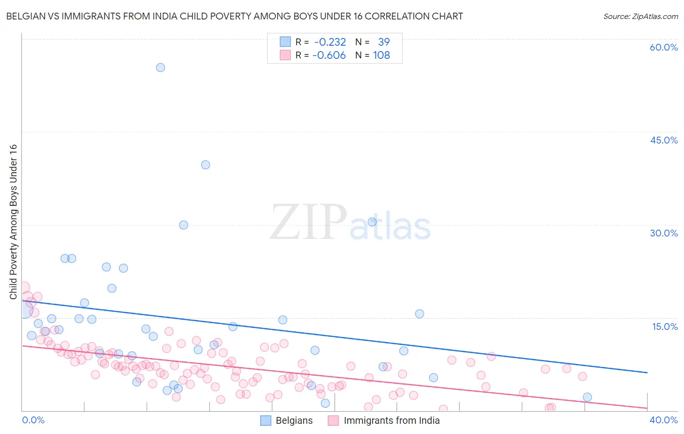 Belgian vs Immigrants from India Child Poverty Among Boys Under 16