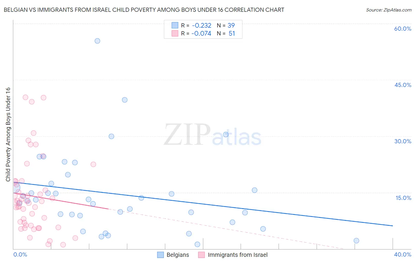 Belgian vs Immigrants from Israel Child Poverty Among Boys Under 16