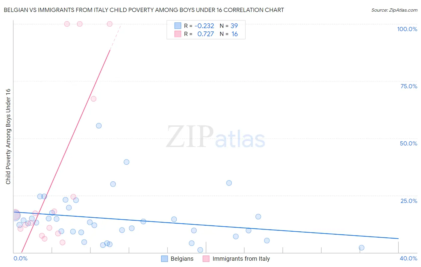 Belgian vs Immigrants from Italy Child Poverty Among Boys Under 16