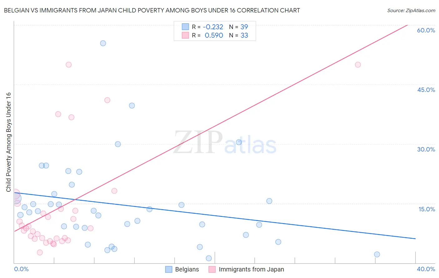 Belgian vs Immigrants from Japan Child Poverty Among Boys Under 16