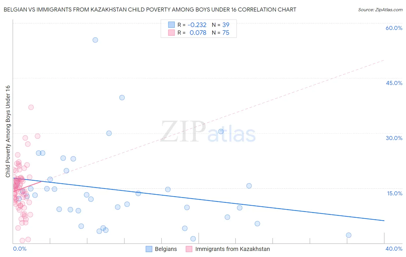 Belgian vs Immigrants from Kazakhstan Child Poverty Among Boys Under 16