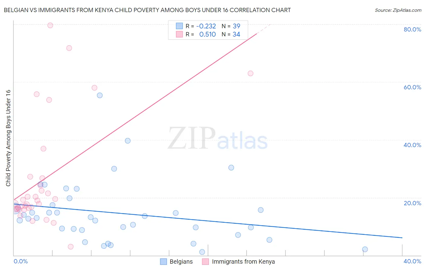 Belgian vs Immigrants from Kenya Child Poverty Among Boys Under 16