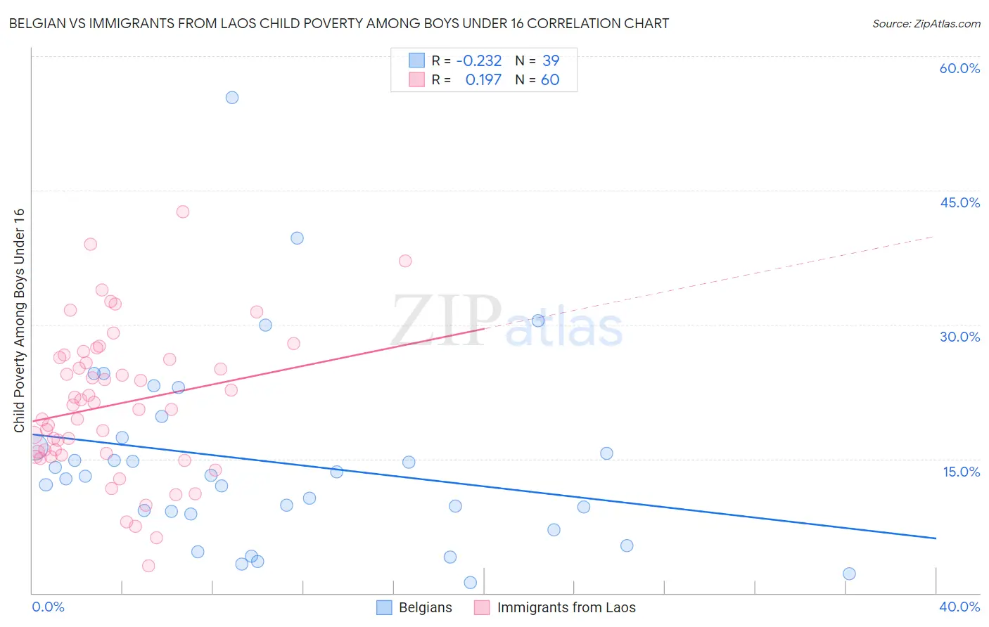 Belgian vs Immigrants from Laos Child Poverty Among Boys Under 16