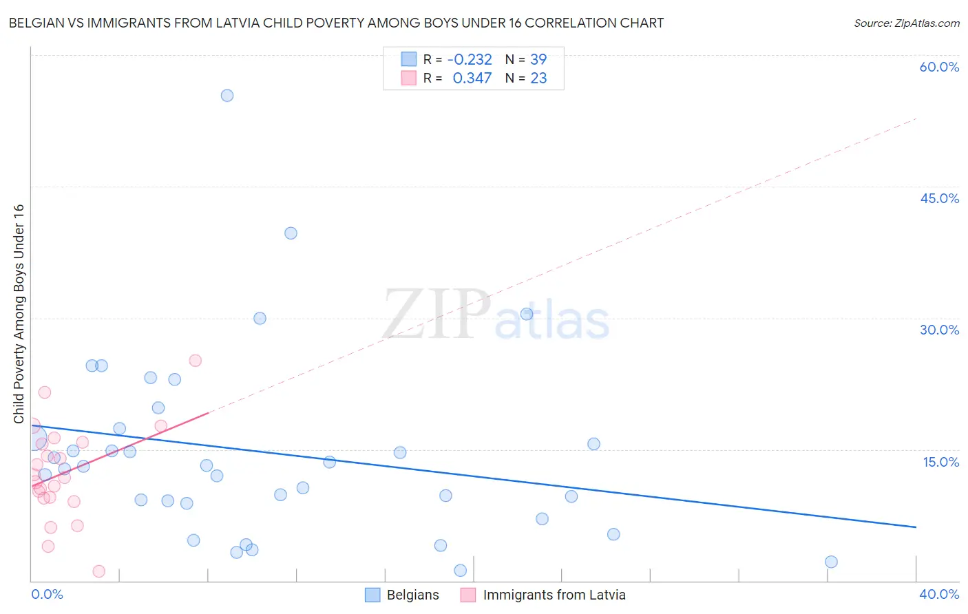 Belgian vs Immigrants from Latvia Child Poverty Among Boys Under 16
