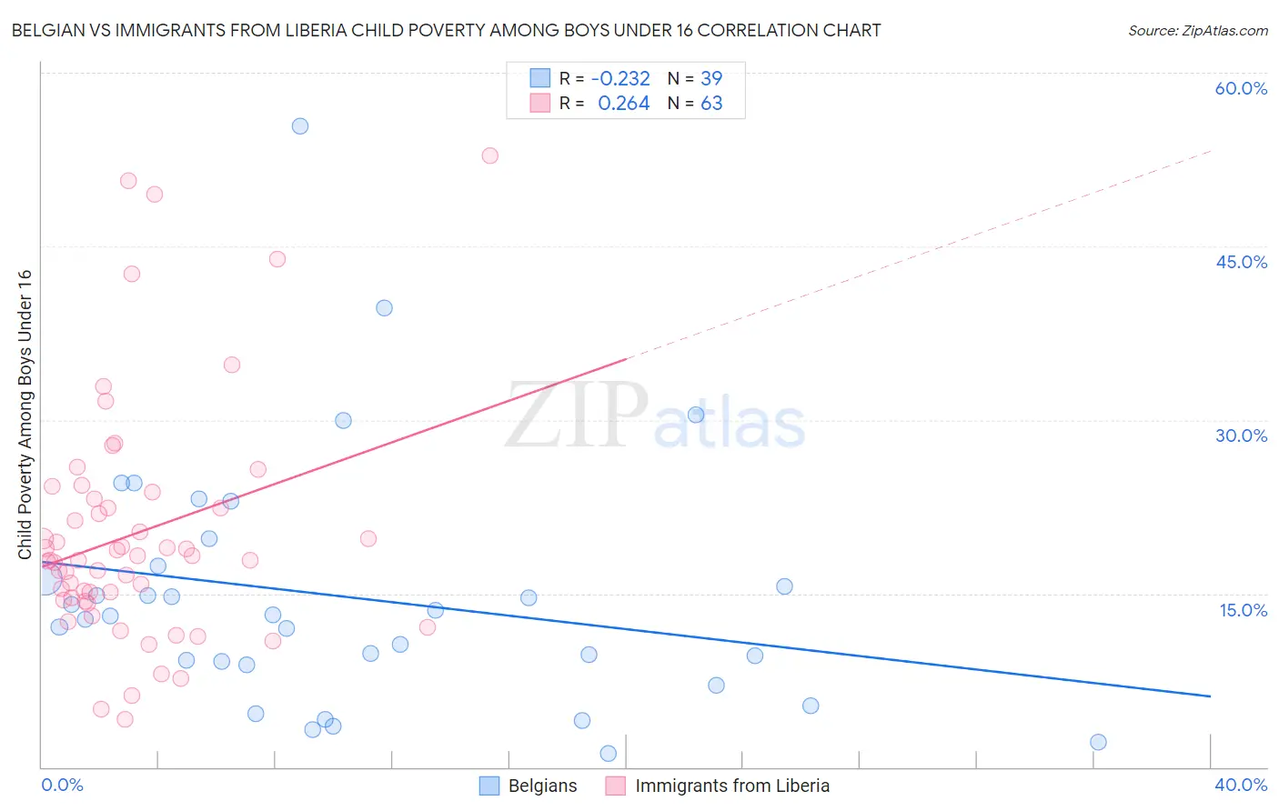 Belgian vs Immigrants from Liberia Child Poverty Among Boys Under 16