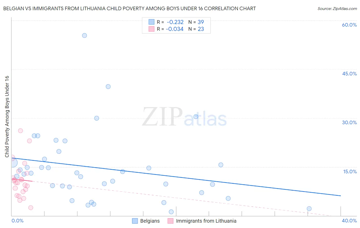 Belgian vs Immigrants from Lithuania Child Poverty Among Boys Under 16